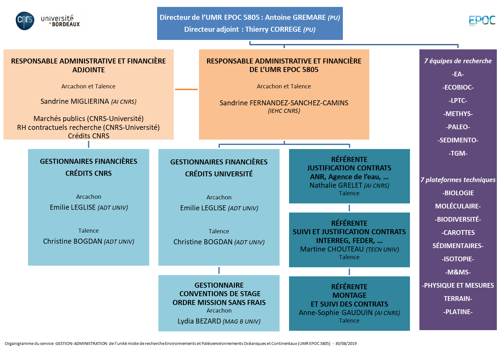 Organigramme